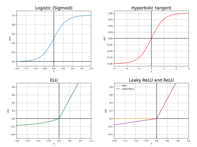 Comparison of common activation functions used in deep learning