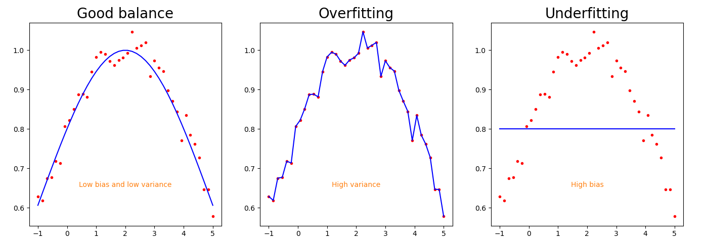 Three graphs showing the difference between bias and variance and their relation to overfitting and underfitting the training data.