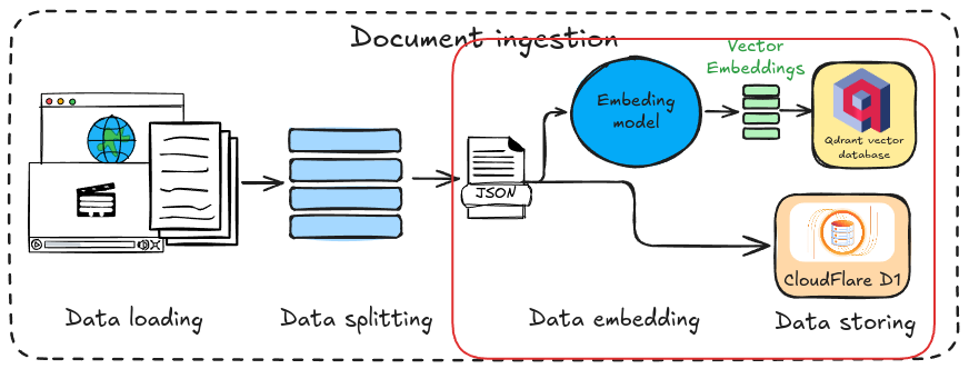 Scheme of data ingesting step in RAG workflow highlighting data embedding and data storing steps.