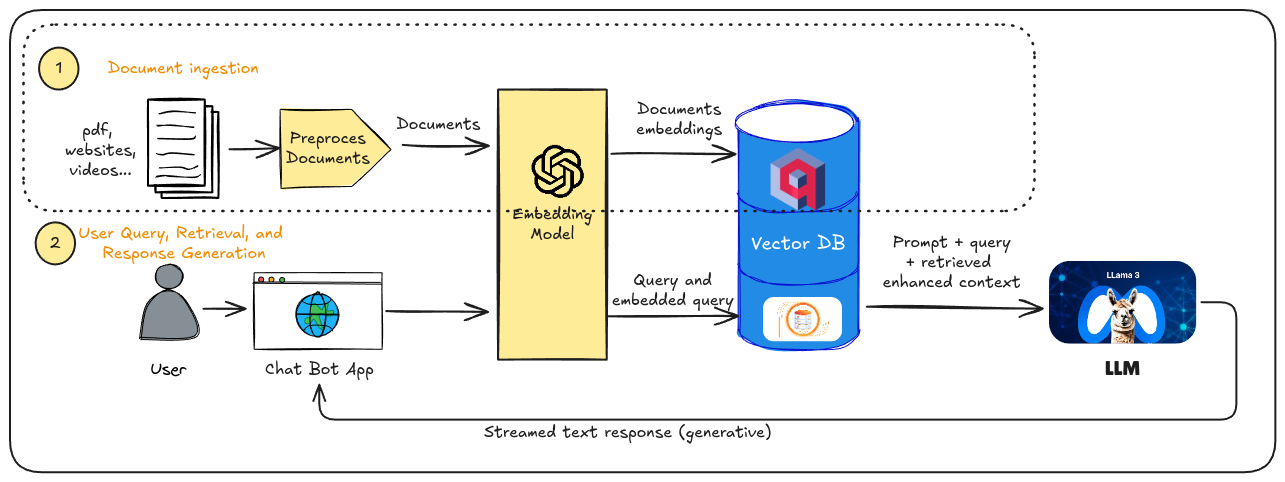 Frontmatter of the page which consists of a scheme of the indexing part of a RAG  pipeline.