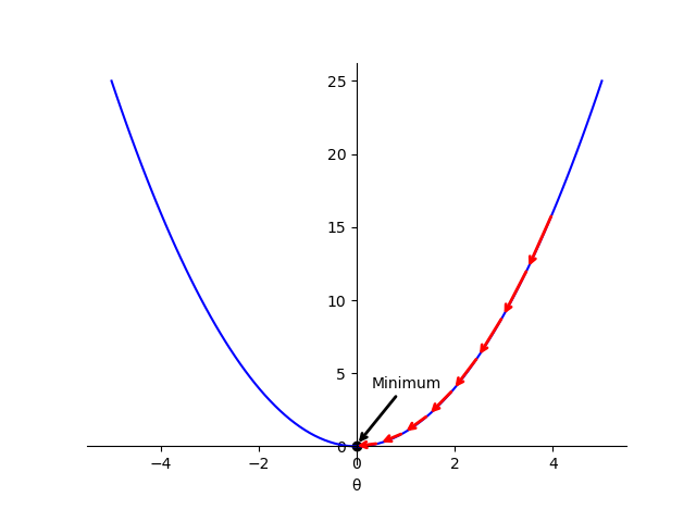 Graph of how the minimum of a quadratic function is found